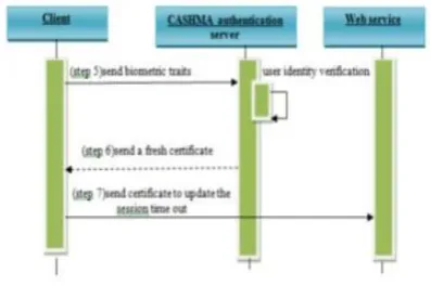 Fig. 4 Initial phase in case of successful user authentication[1]. 