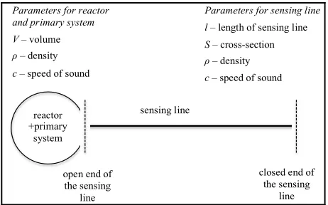 Figure 1Sensing line resonance-frequencies have been defined 