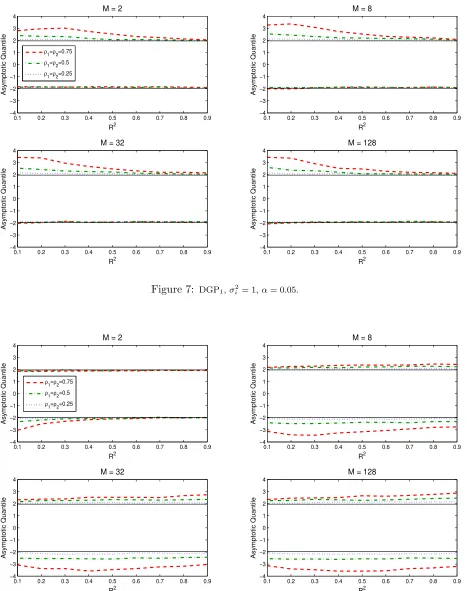Figure 7: DGP1, σ2i 