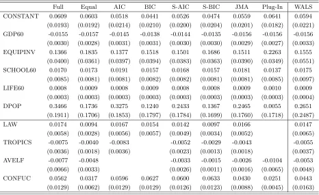 Table 5: Coeﬃcient estimates and standard errors, Model Setup A