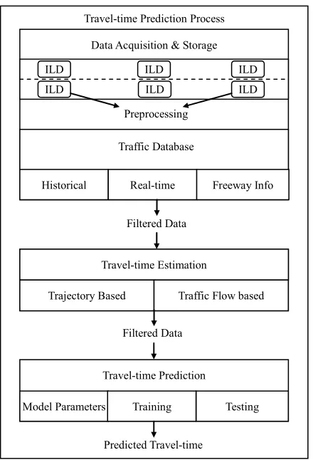 Figure 1Irrespective of the class of travel-time prediction, the 