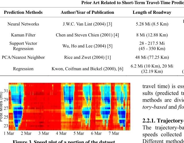 Figure 3. Speed plot of a portion of the dataset. 