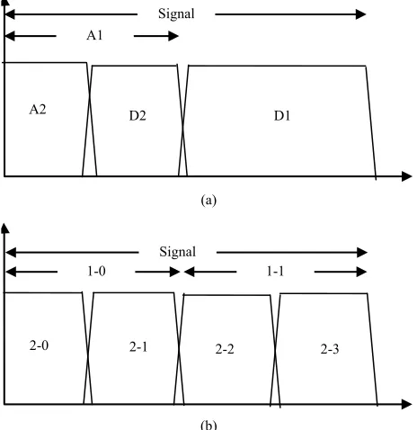 Figure 4. Frequency allocatlevel DWT. Frequency allocation of 2 level wavelet packet transform.ion of 2  