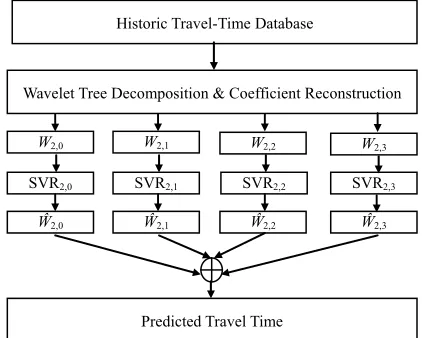 Figure 6. Flow diagram of the algorithm for wavelet decomposed support vector regression.
