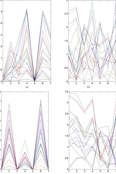 Figure 7. A comparison of wavelet recurrence relationship and cross correlation of better and worse performing wavelets: (a) First difference signal of wavelet Packet Reconstructed time series at level 2,3 using Biorthogonal 3.3; (b) First difference signa