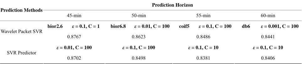 Table 5. Comparison of Pearson product-moment correlation between SVR and SVR with wavelet decomposed inputs.