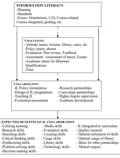 Figure 1.1: The collaboration challenges facing information literacy programs in   