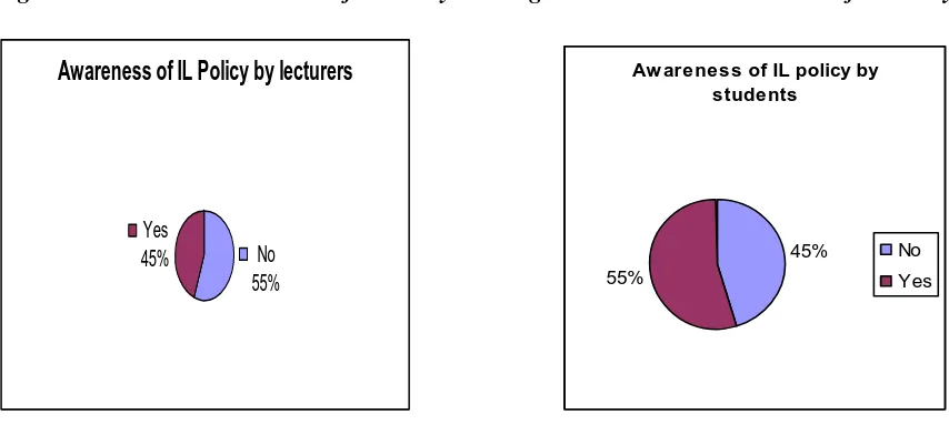 Figure 4.1 Lecturers’ Awareness of IL Policy         Figure 4.2 Students’ Awareness of IL Policy 