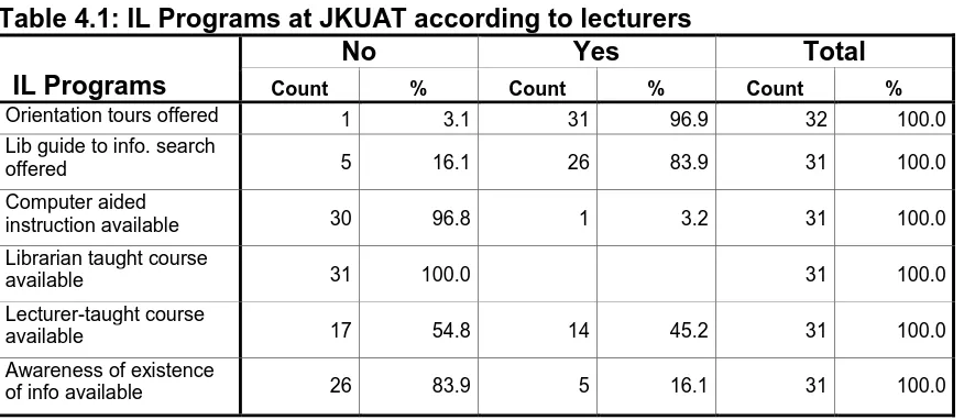 Table 4.1: IL Programs at JKUAT according to lecturers No Yes 