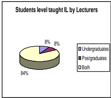 Figure 4.8: If lecturers teach IL to students        Figure 4.9: Student Levels taught IL by lecturers 