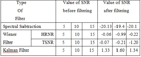 Table .1.Comparison chart for different  SNR’s of a male speech signal at Train 