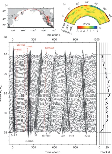Figure 2.1: A USArray SH stacked record section from a deep earthquake. (a) The20100218 event (red star) was recorded by the USArray (red dots)