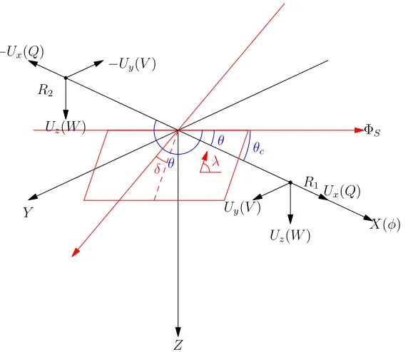 Figure 2.5: Coordinates systems.The dislocation source is at the origin, withr(the displacement in a box surrounding the point dislocation.azimuthclockwise angle from the strike to the receiver