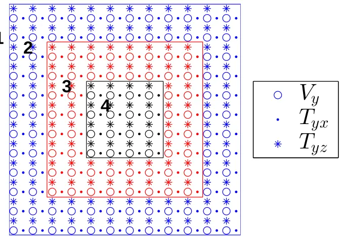 Figure 2.6: The source box for a staggered-grid ﬁnite diﬀerence for the SH case. Part(1)(2) is the region for updatingto compute source waveﬁeldcondition for simulation ofto accommodate the width of FD stencil centered on part (3)