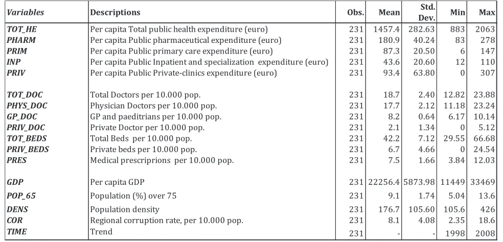 Table 1. Descriptive statistics 