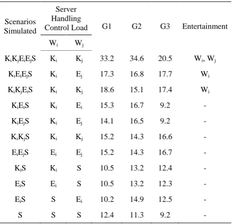 Table 1. Total end-to-end delay (µs)—active supervisor. 