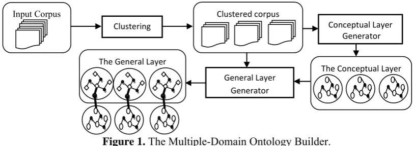 Figure 1. The Multiple-Domain Ontology Builder. 