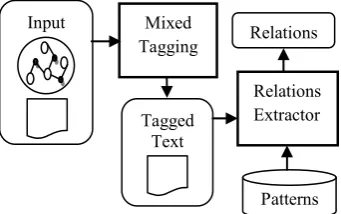Figure 2.  The General Relations Extraction.  