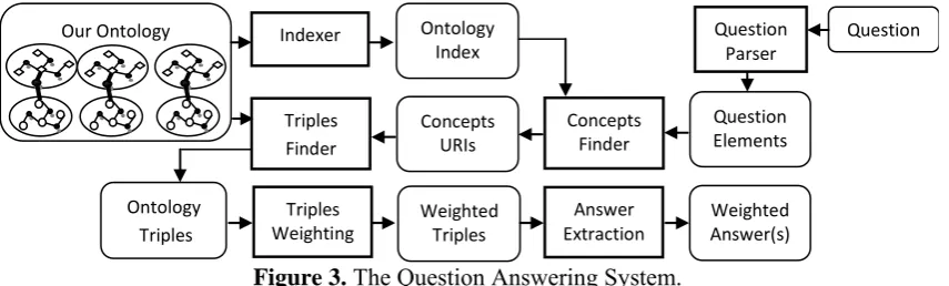 Figure 3. The Question Answering System.  