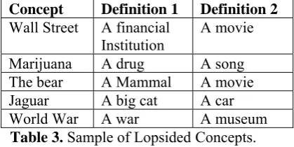 Table 2. Concepts Weights Comparison between Our Builder and Text2Onto. 