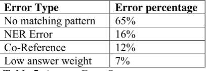 Table 4 shows that, in the definition questions, 