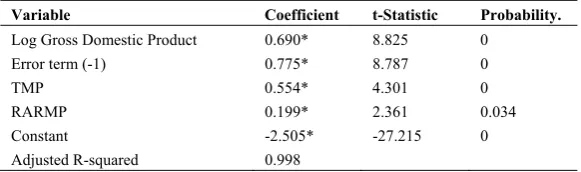 Table 8. Regression results for elasticity estimates 