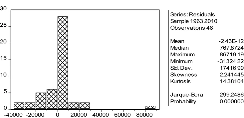 Figure A1. Normality test results 
