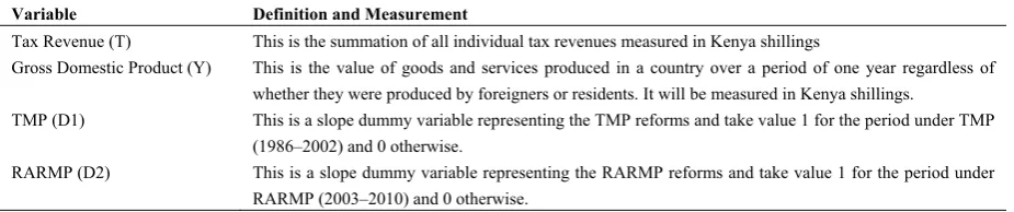 Table 1. Table of variables used in the model 