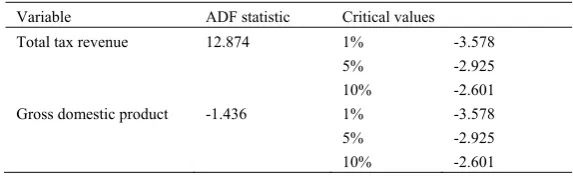 Table 2. ADF unit root at levels 