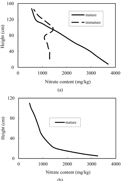 Figure 3. Percentage of different nitrate levels found in drinking water from 2009 to 2011