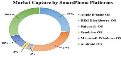 Figure 1: Smartphone Platforms 