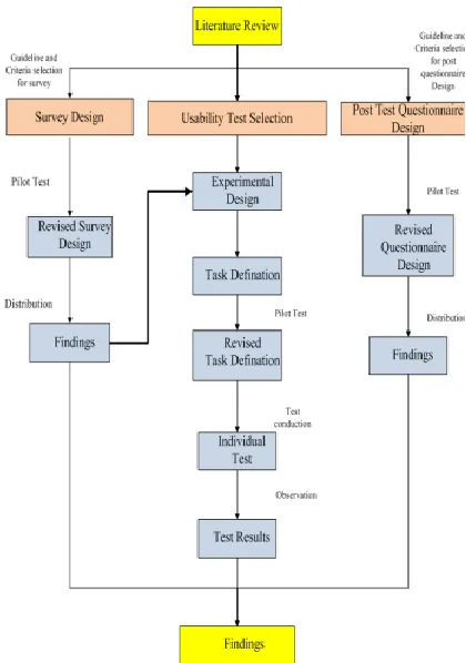 Figure 2: Proposed Research Framework 