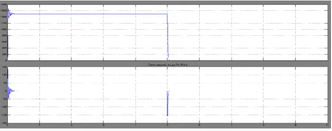 Fig 4. Simulink Output showing the speed and torque waveforms  
