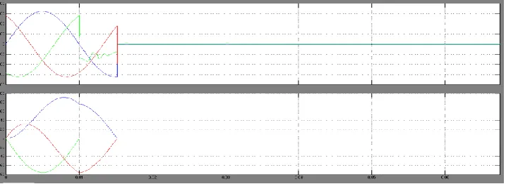 Fig 6. Simulink Output showing the voltage and current waveforms  