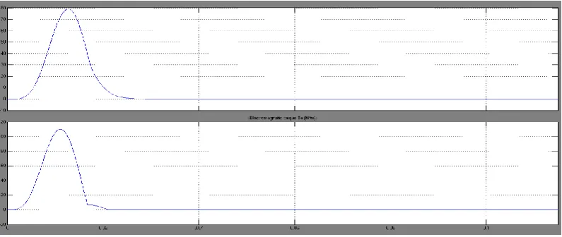 Fig 10. Simulink Output showing the Speed and torque response of induction motor 