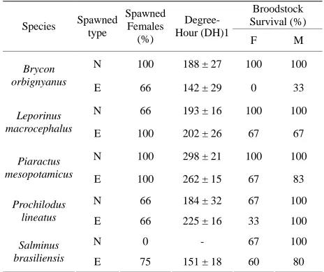 Table 3. Mean values and standard deviation (±) of de-gree-hour and survival percentage values for spawning females and survival of broodstocks for different species assessed