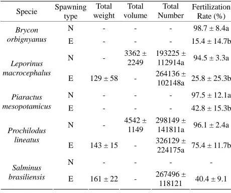 Table 4. Mean values and standard deviation (±) of the total weight of oocytes spawned, the total volume of eggs per spawning, the total number of eggs produced per kilogram per spawning and the fertilization rate (%) per treatment