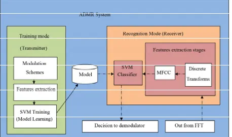 Figure 1. Proposed ADMR technique. 