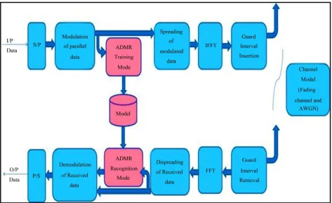 Figure 2. ADMR in MC-CDMA system.