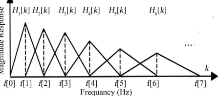 Figure 4. Mel-spaced filter bank.