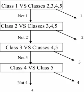 Figure 6. Method to classify 5 classes of modulation tech- niques. 