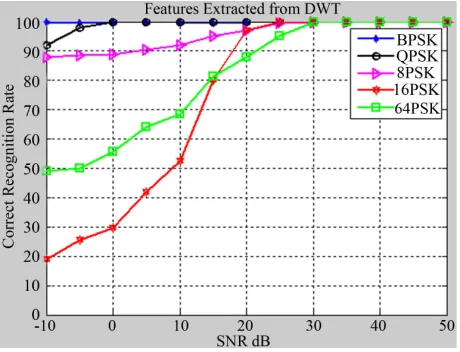 Figure 8. Recognition rate at different SNR for various mo- dulation schemes, when features extracted from DWT