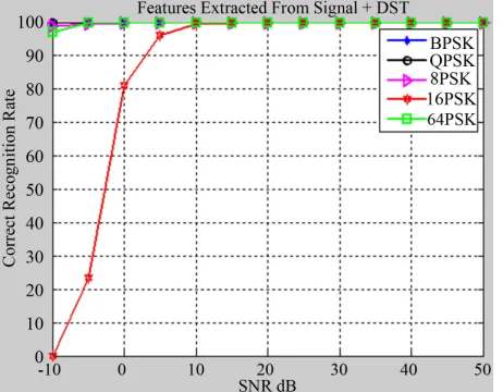 Figure 13. Recognition rate at different SNRs for various modulation schemes, when features are extracted from sig- nal plus DST of signal