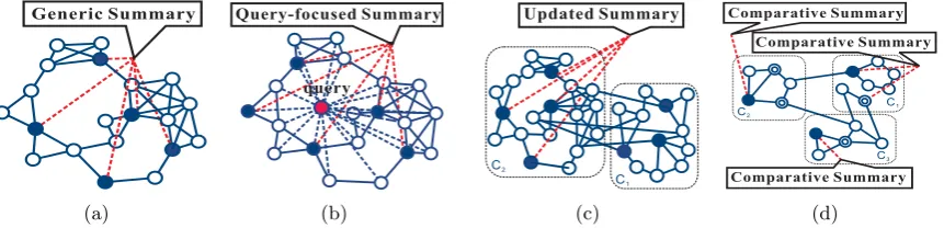 Figure 1: Graphical illustrations of multi-document summarization via the minimum domi-nating set