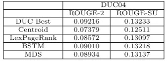 Table 2: Results on generic summariza-tion.