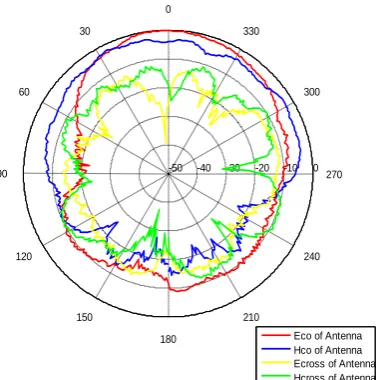Fig 8 . E and H plane radiation patterns of OCSRMA measured at 8.021 GHz. 