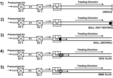 Figure 3-10: Step-Wise Modelling Approach 