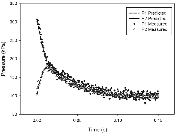 Figure 3-12: Measured and Predicted Pressure Curves for Static Ball Pulse Flow 89 
