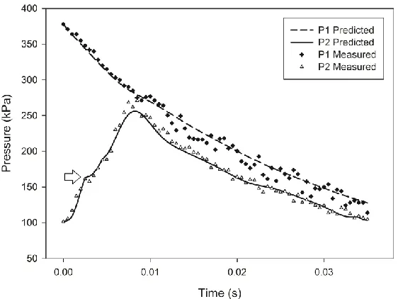 Figure 3-13: Measured and Predicted Pressure Curves for Dynamic Ball Projectile 