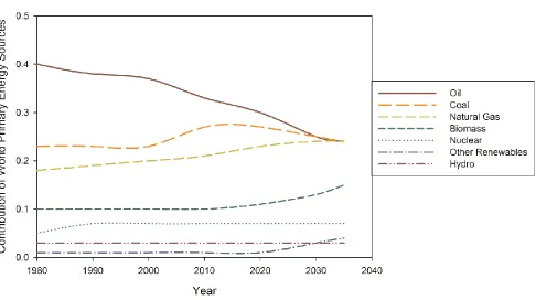 Figure 1-1: Contribution of World Primary Energy Sources 